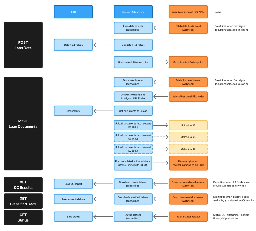 Post-Close QC integration flow: the LOS and lender middleware exchange loan data and documents with Snapdocs Connect, driven by subscribed webhook events, then retrieve QC results, classified documents, and status